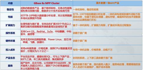 GBase國產數據庫 加速數據倉庫軟硬一體國產化，實現降本增效新突破