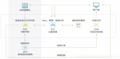 數據之翼 云存儲下的對象存儲管理與安全策略，